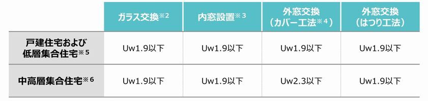 先進的窓リノベ2024事業窓性能基準数値