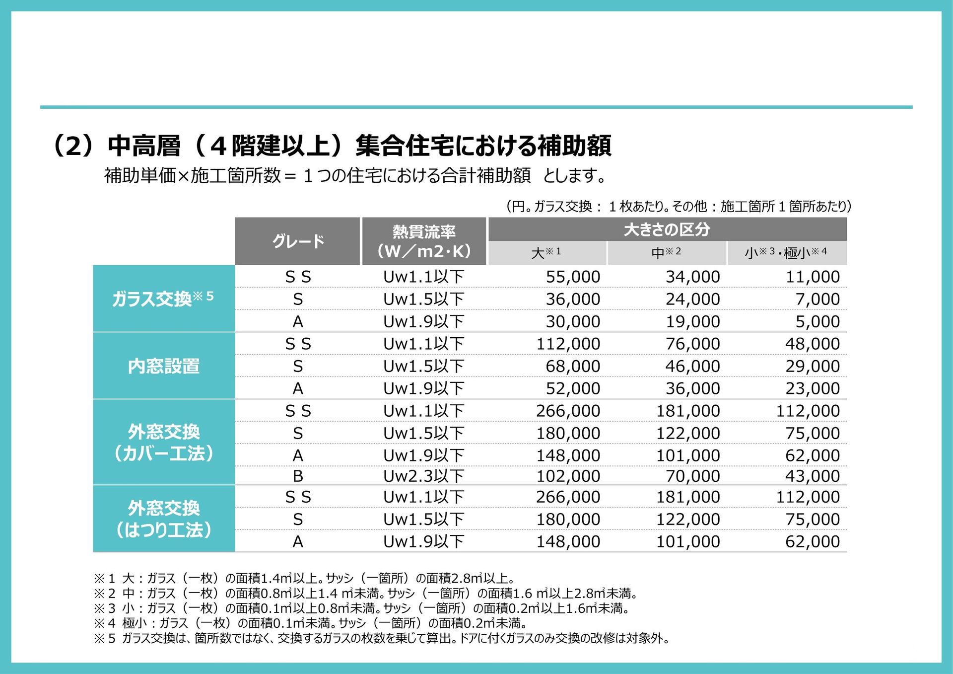 先進的窓リノベ2024中高層住宅補助金額