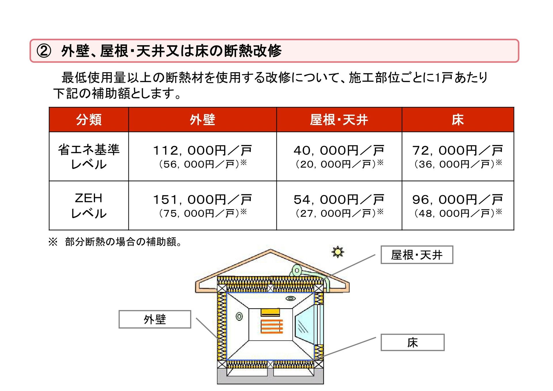 子育てエコホーム支援事業外壁、屋根・天井又は床の断熱改修補助金額