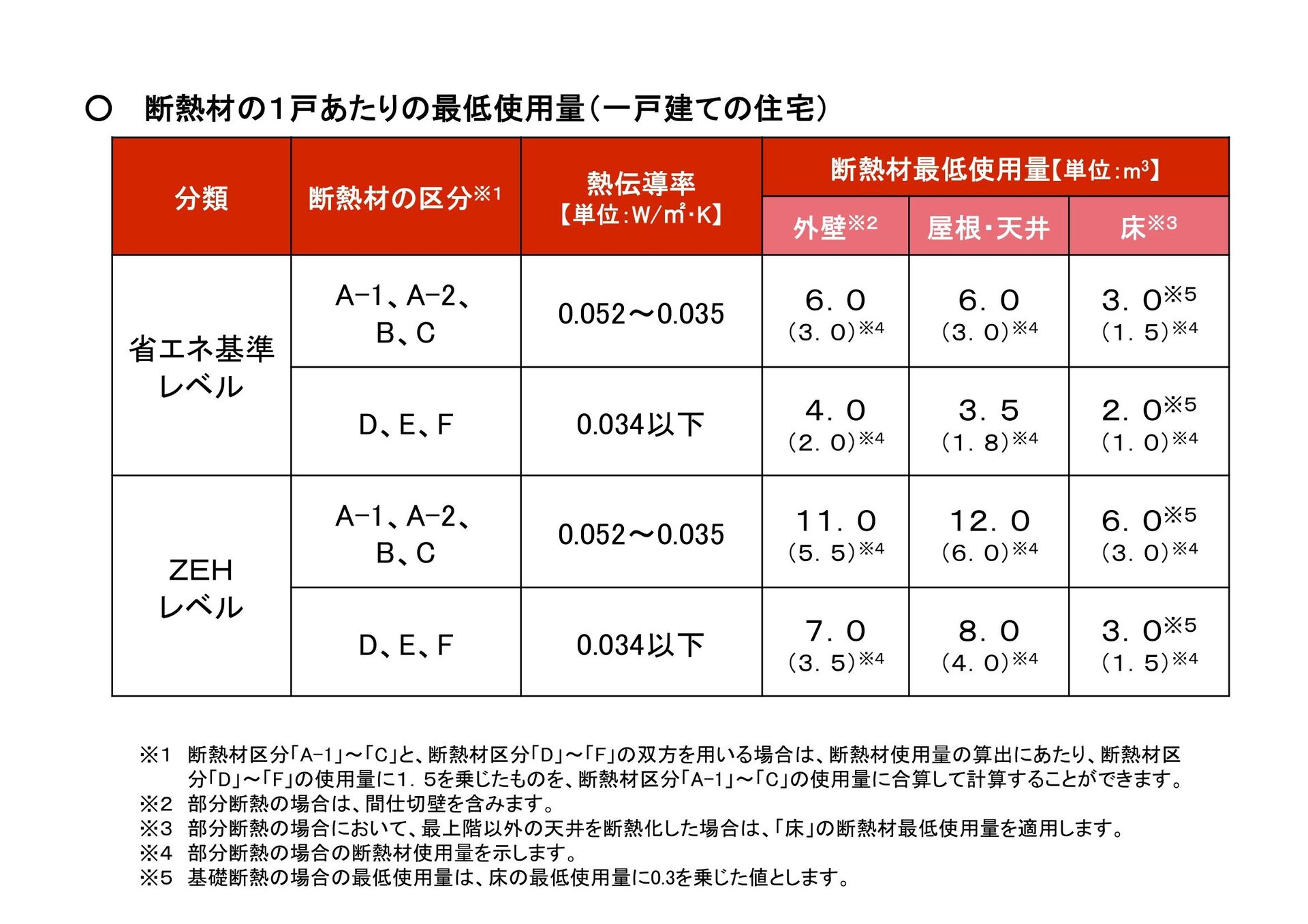 子育てエコホーム支援事業外壁、屋根・天井又は床の断熱改修断熱材使用量（一戸建て住宅）