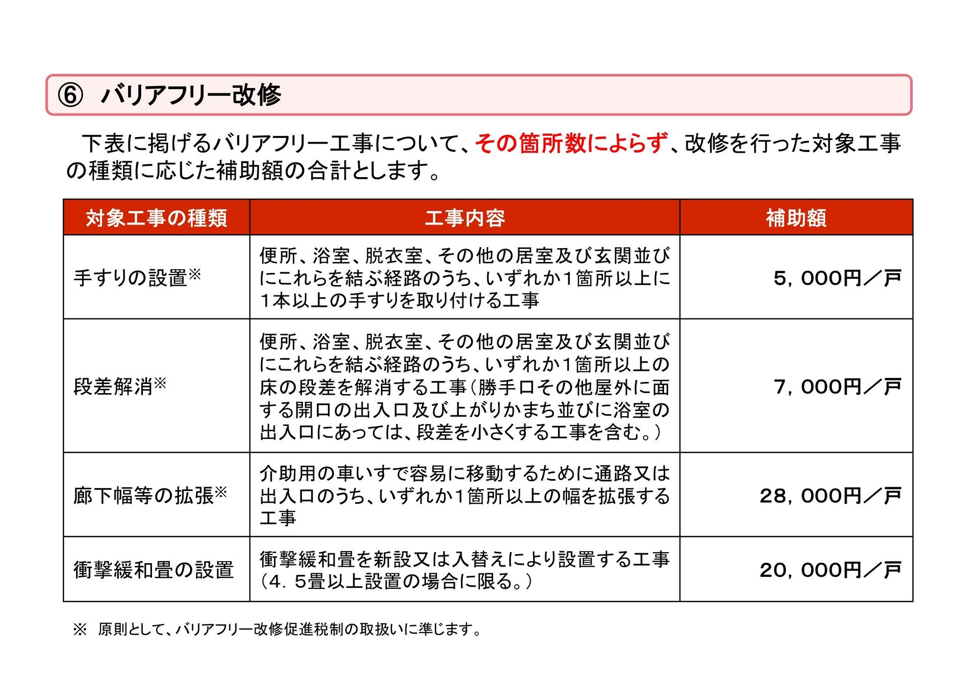 子育てエコホーム支援事業バリアフリー改修補助金額