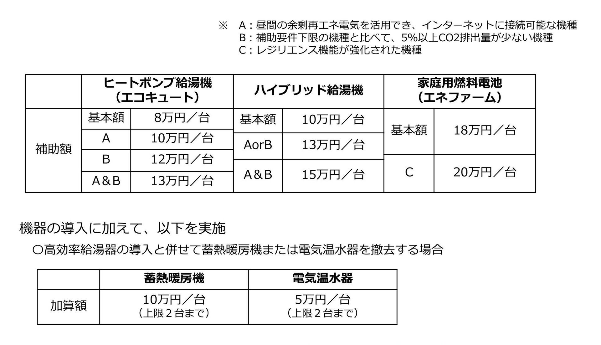 給湯省エネ2024事業補助金額